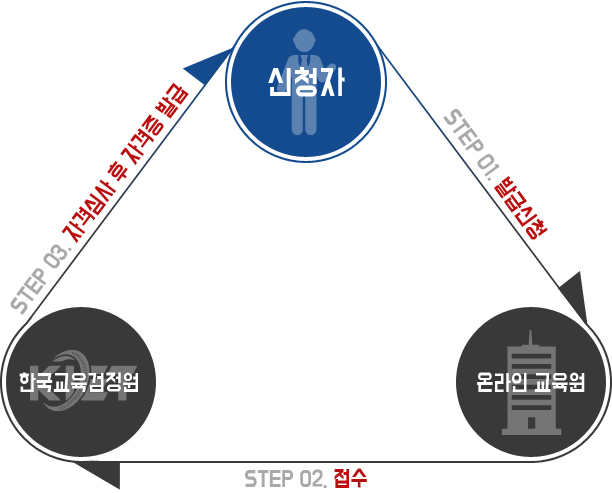 자격증신청절차