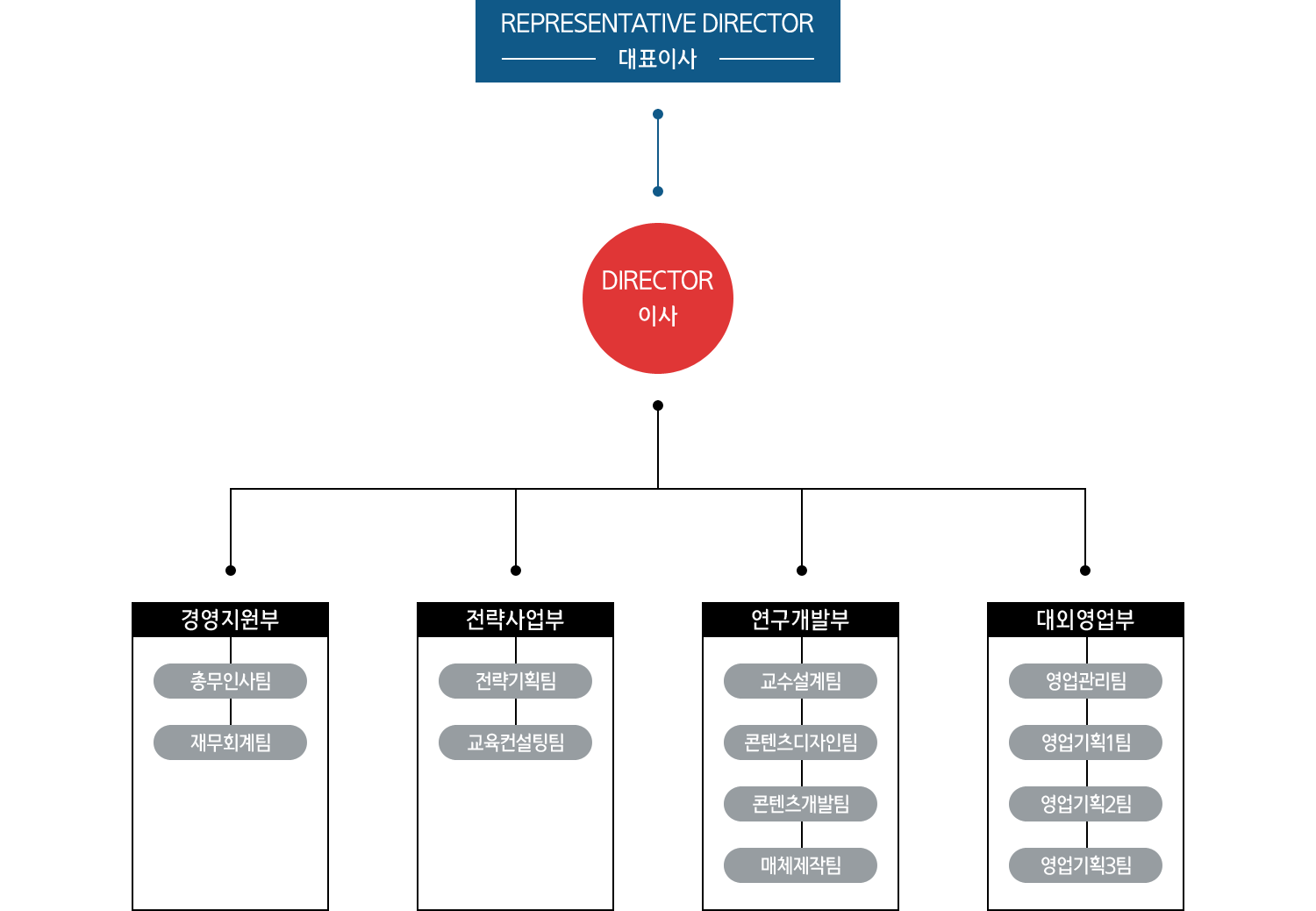 조직도