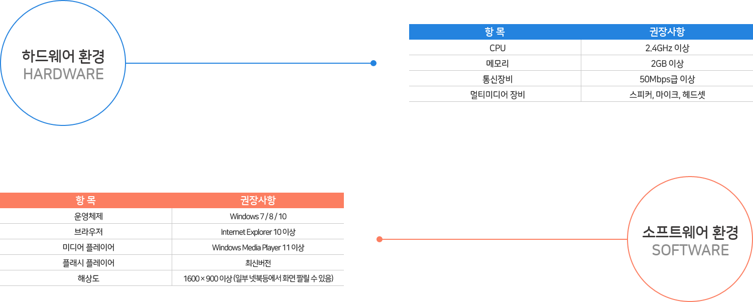 강의를 듣기위한 권장 PC사양